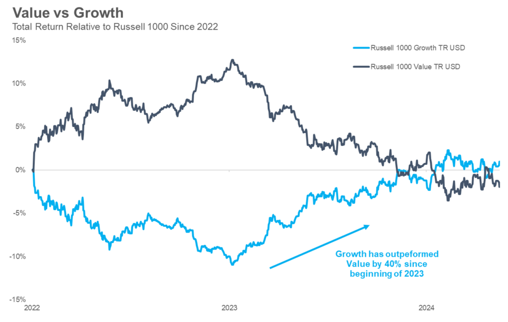 Chart showing total return relative to Russell 1000 since 2022.